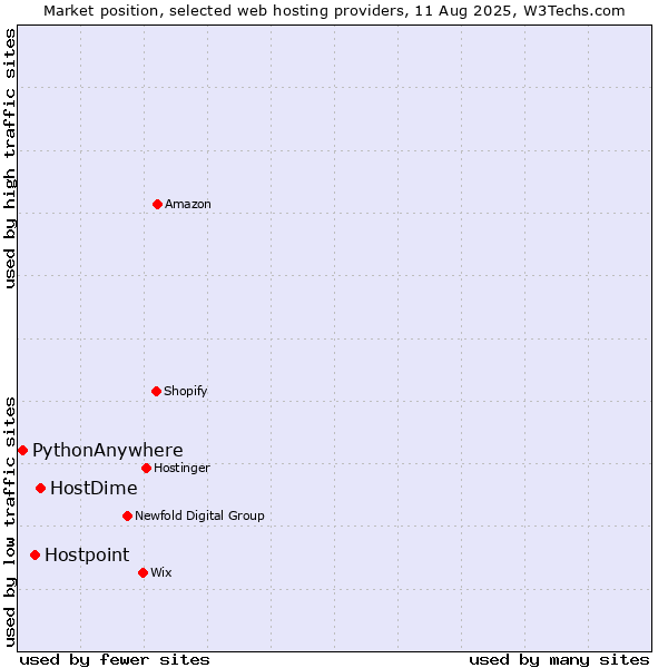 Market position of HostDime vs. Hostpoint vs. PythonAnywhere