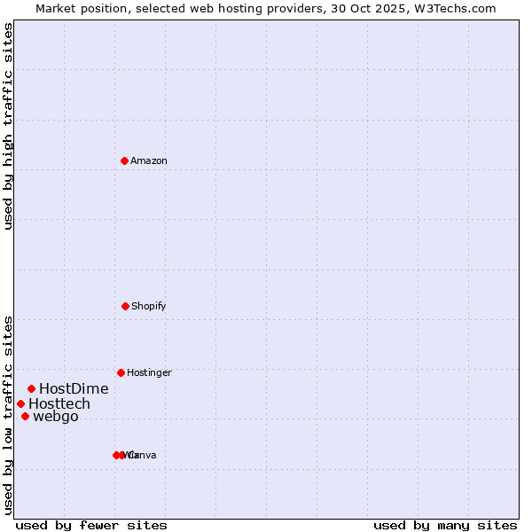 Market position of HostDime vs. webgo vs. Hosttech