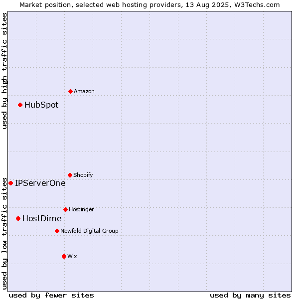 Market position of HubSpot vs. HostDime vs. IPServerOne