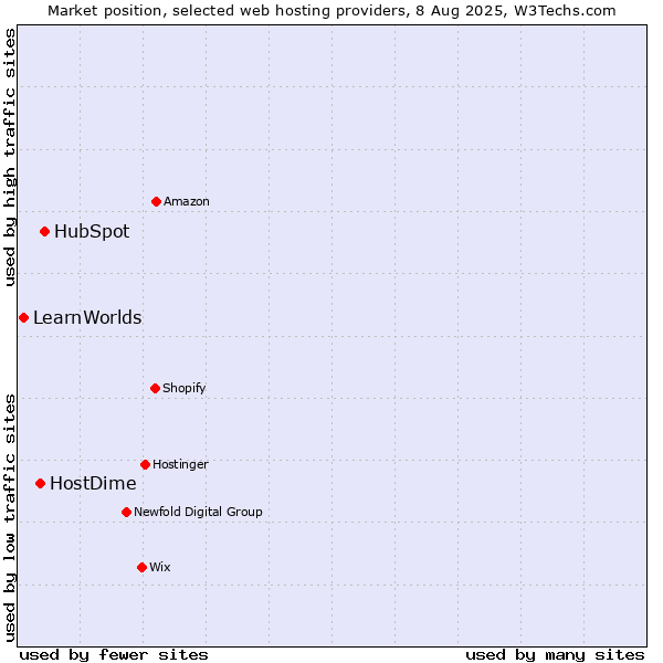 Market position of HubSpot vs. HostDime vs. LearnWorlds