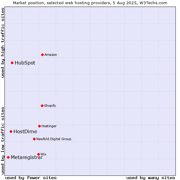 Market position of HubSpot vs. HostDime vs. Metaregistrar