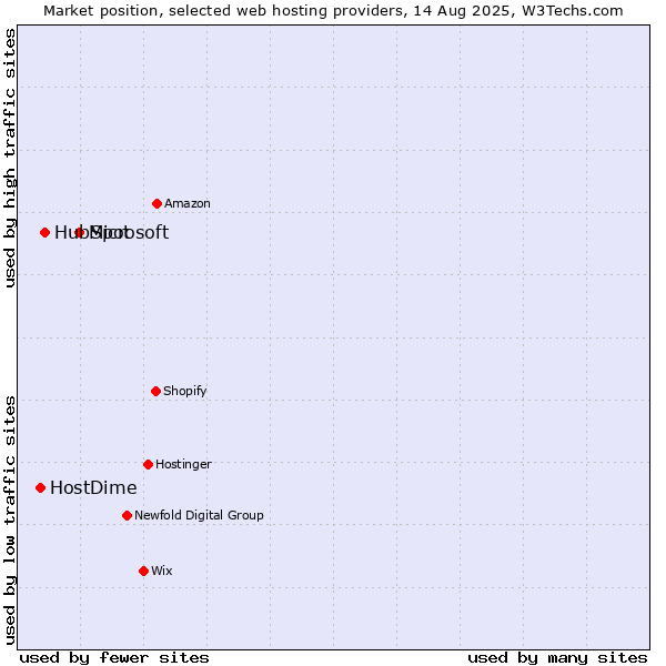 Market position of Microsoft vs. HubSpot vs. HostDime