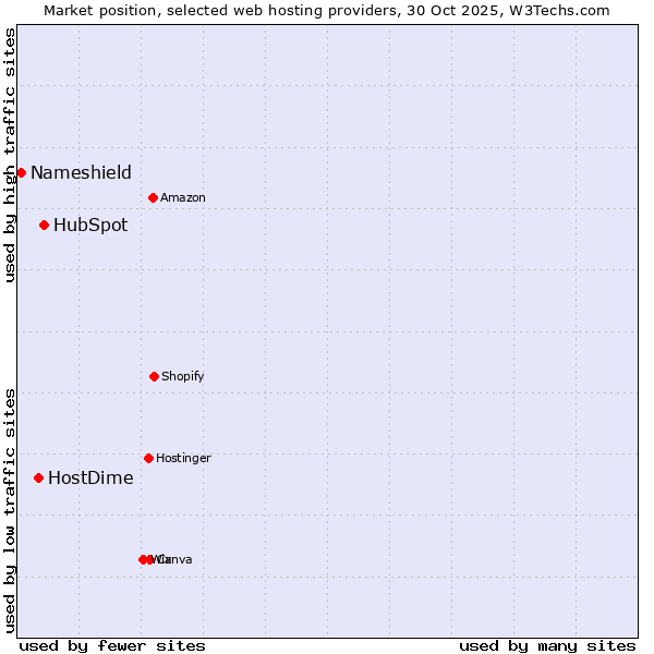Market position of HubSpot vs. HostDime vs. Nameshield