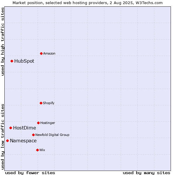 Market position of HubSpot vs. HostDime vs. Namespace