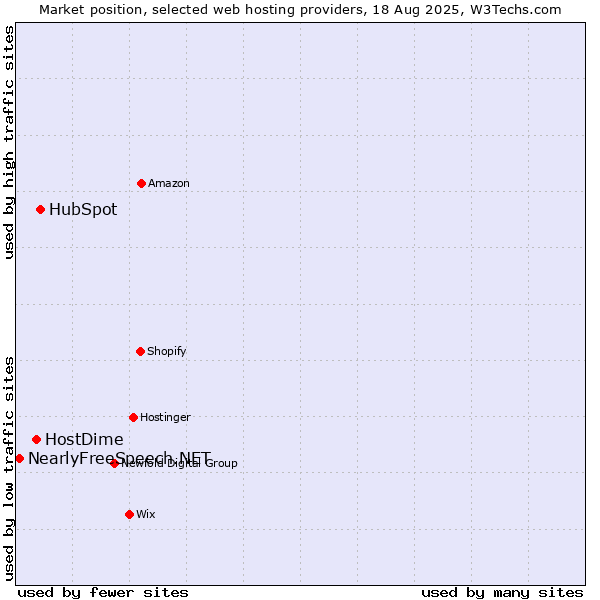 Market position of HubSpot vs. HostDime vs. NearlyFreeSpeech.NET