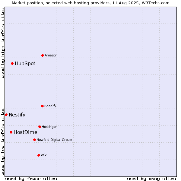 Market position of HubSpot vs. HostDime vs. Nestify