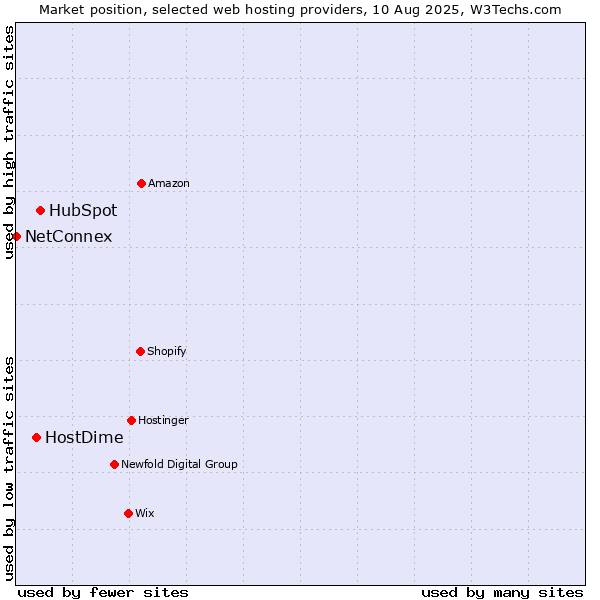 Market position of HubSpot vs. HostDime vs. NetConnex