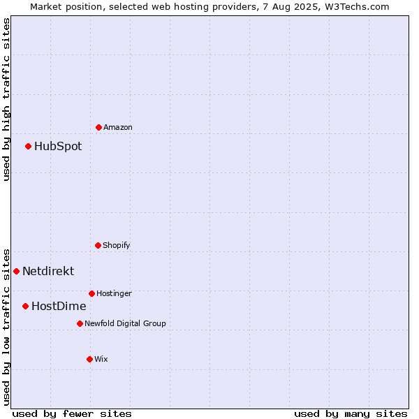 Market position of HubSpot vs. HostDime vs. Netdirekt