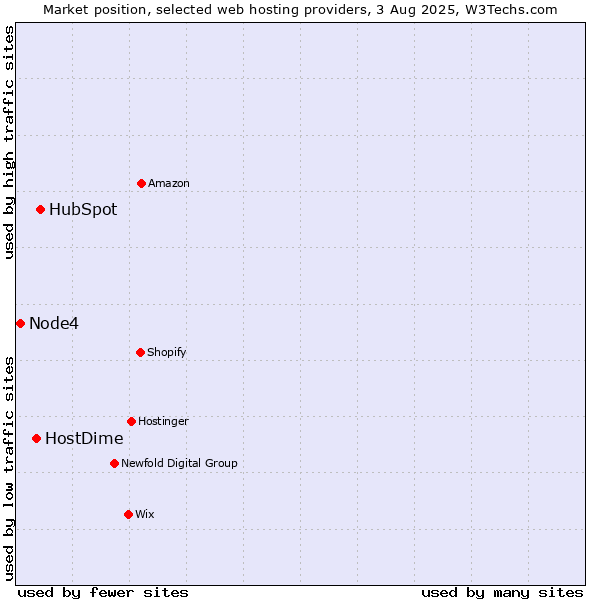 Market position of HubSpot vs. HostDime vs. Node4
