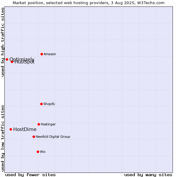 Market position of HubSpot vs. HostDime vs. Optimizely