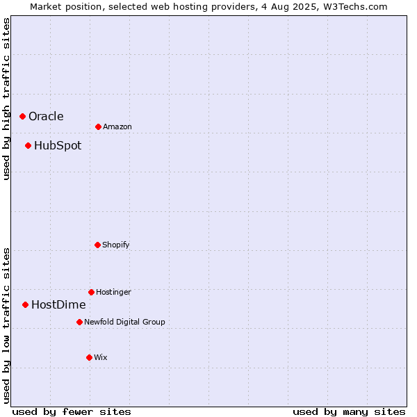 Market position of HubSpot vs. HostDime vs. Oracle
