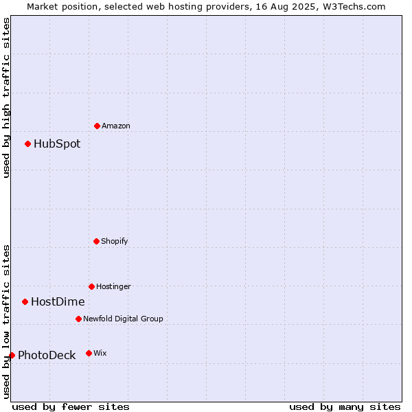 Market position of HubSpot vs. HostDime vs. PhotoDeck