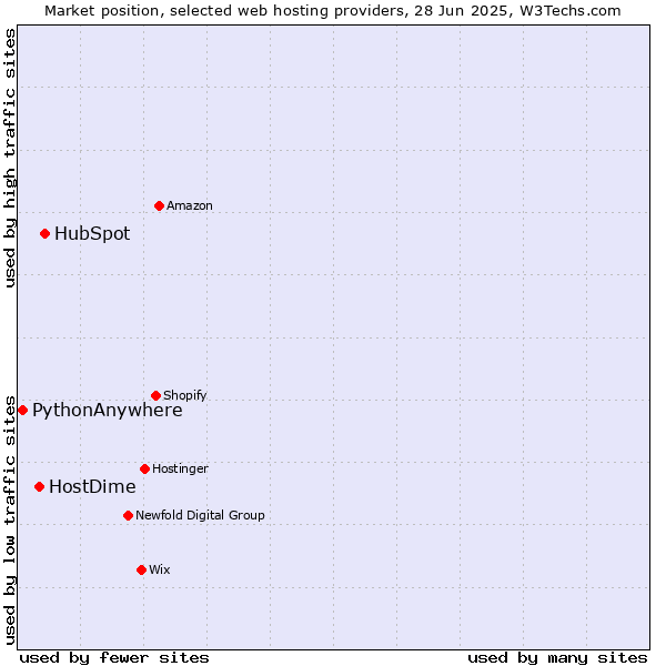 Market position of HubSpot vs. HostDime vs. PythonAnywhere