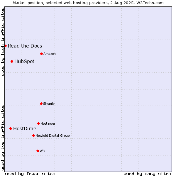 Market position of HubSpot vs. HostDime vs. Read the Docs