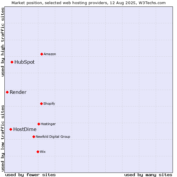 Market position of HubSpot vs. HostDime vs. Render