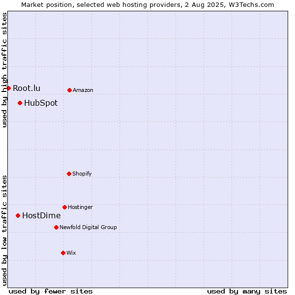 Market position of HubSpot vs. HostDime vs. Root.lu