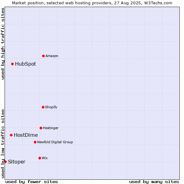 Market position of HubSpot vs. HostDime vs. Sitoper