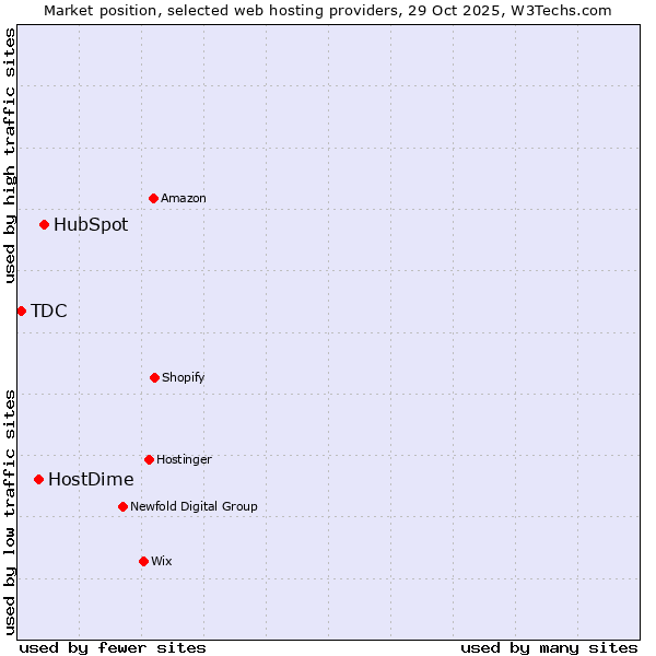 Market position of HubSpot vs. HostDime vs. TDC