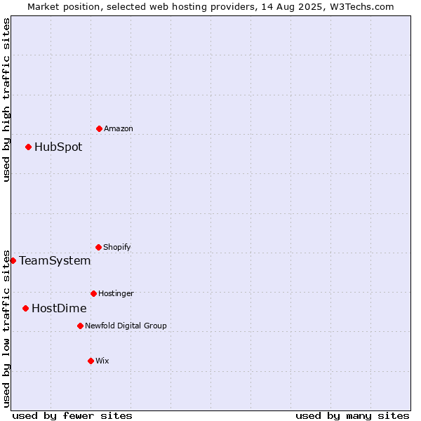 Market position of HubSpot vs. HostDime vs. TeamSystem