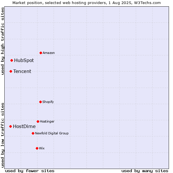 Market position of HubSpot vs. Tencent vs. HostDime