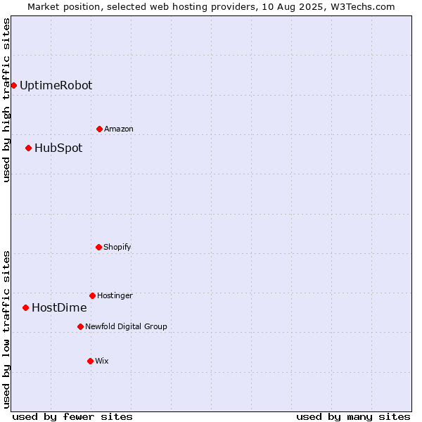 Market position of HubSpot vs. HostDime vs. UptimeRobot