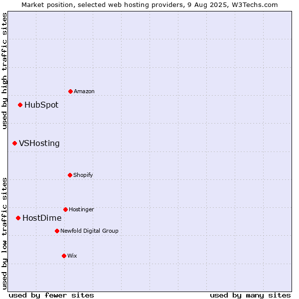 Market position of HubSpot vs. HostDime vs. VSHosting