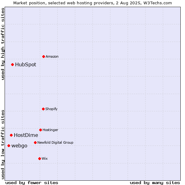 Market position of HubSpot vs. HostDime vs. webgo