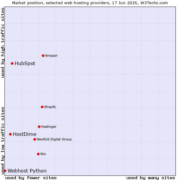 Market position of HubSpot vs. HostDime vs. Webhost Python