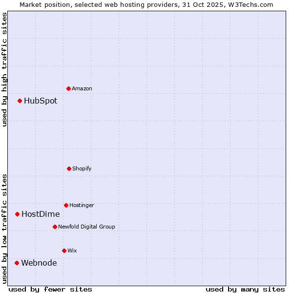Market position of HubSpot vs. HostDime vs. Webnode