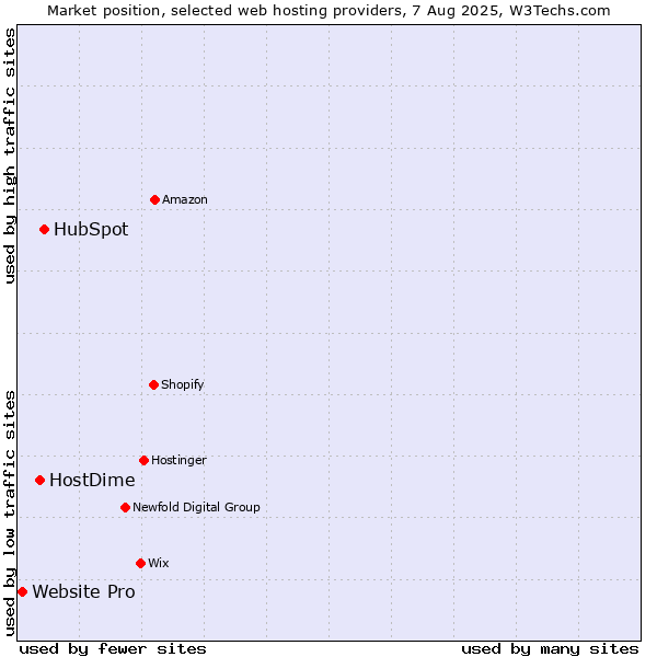 Market position of HubSpot vs. HostDime vs. Website Pro