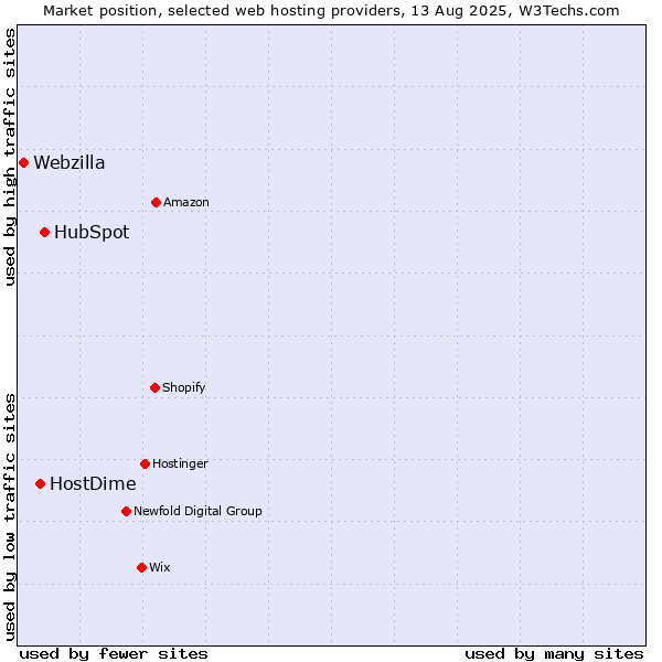 Market position of HubSpot vs. HostDime vs. Webzilla