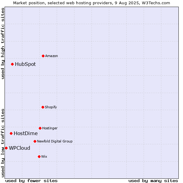 Market position of HubSpot vs. HostDime vs. WPCloud