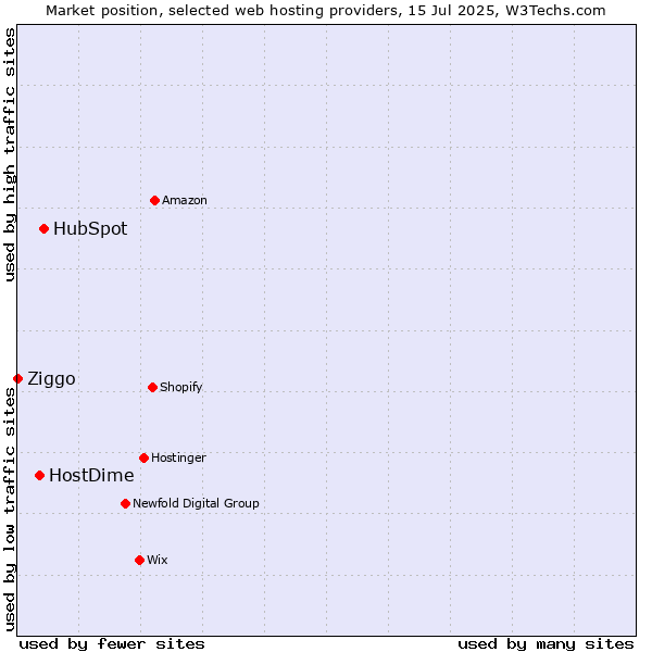 Market position of HubSpot vs. HostDime vs. Ziggo