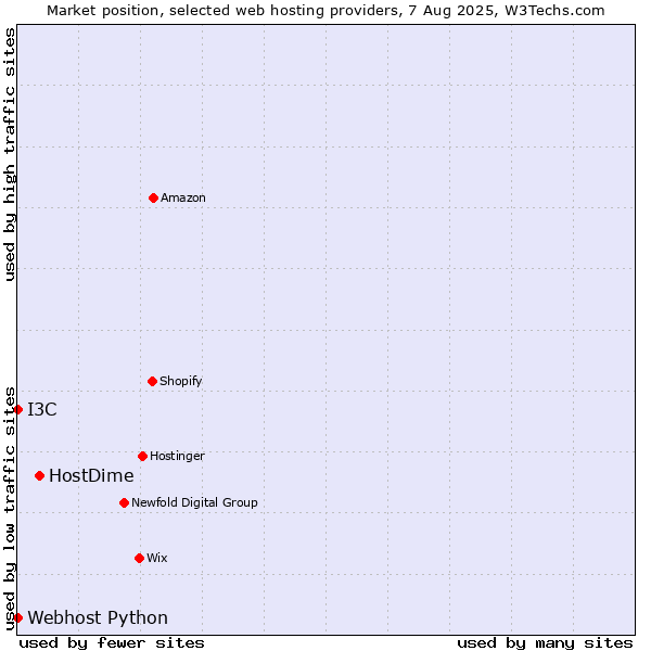 Market position of HostDime vs. I3C vs. Webhost Python
