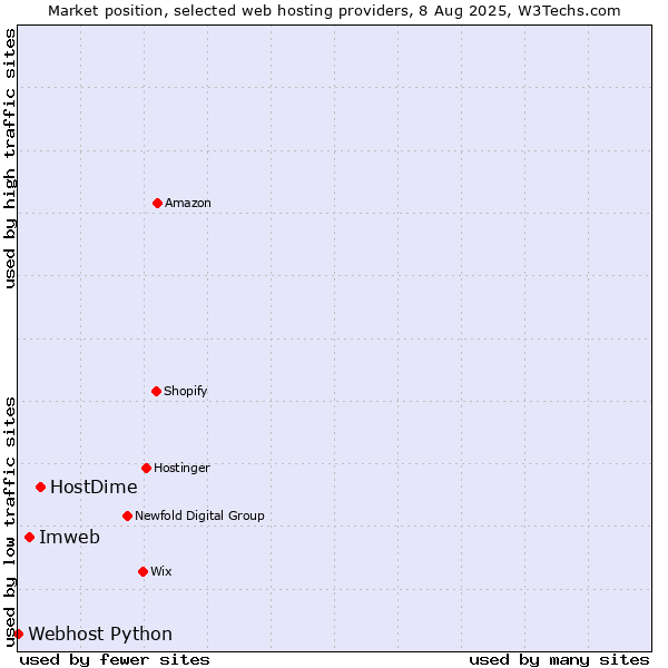 Market position of HostDime vs. Imweb vs. Webhost Python