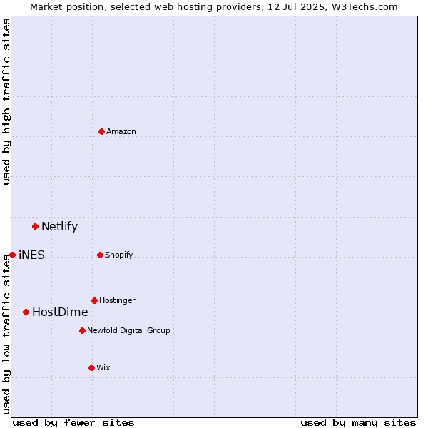 Market position of Netlify vs. HostDime vs. iNES