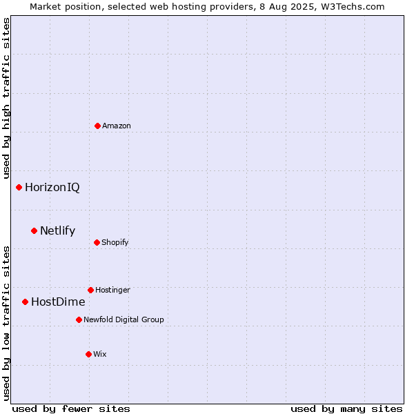 Market position of Netlify vs. HostDime vs. HorizonIQ