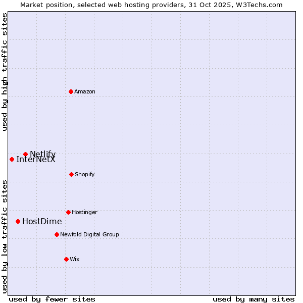 Market position of Netlify vs. HostDime vs. InterNetX