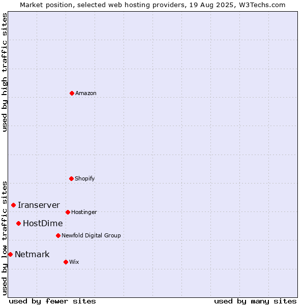 Market position of HostDime vs. Iranserver vs. Netmark