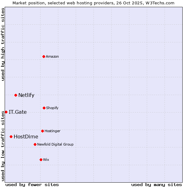 Market position of Netlify vs. HostDime vs. IT.Gate