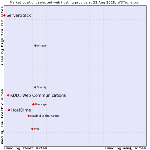Market position of HostDime vs. KDDI Web Communications vs. ServerStack