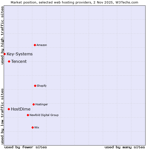 Market position of Tencent vs. HostDime vs. Key-Systems