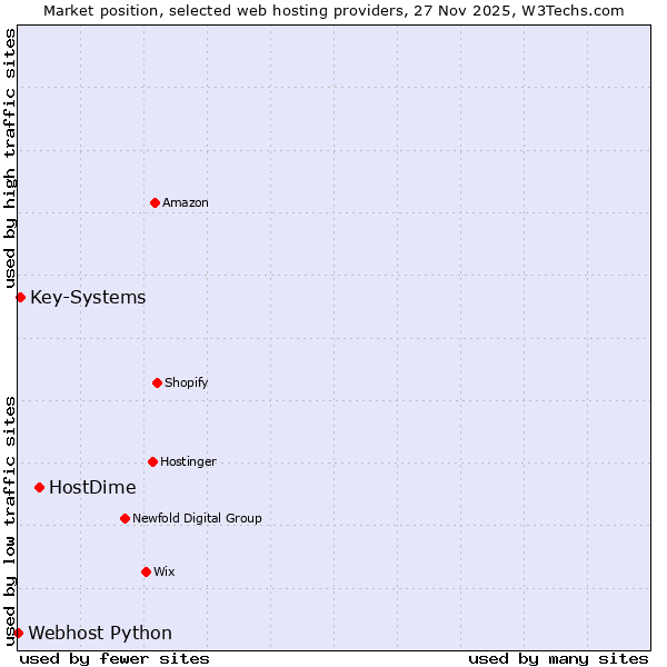 Market position of HostDime vs. Key-Systems vs. Webhost Python