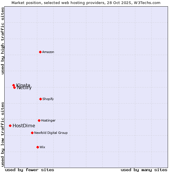 Market position of Netlify vs. Kinsta vs. HostDime