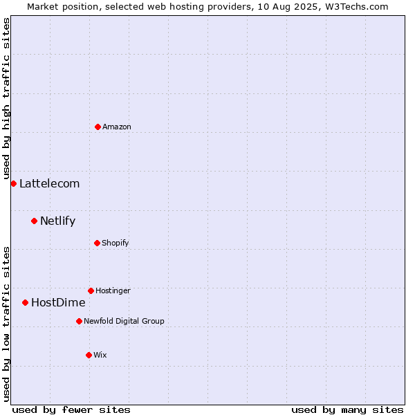 Market position of Netlify vs. HostDime vs. Lattelecom