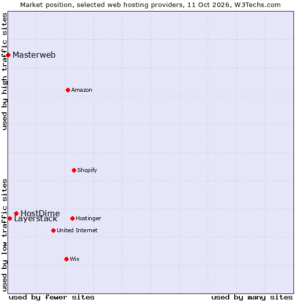 Market position of HostDime vs. Layerstack vs. Masterweb
