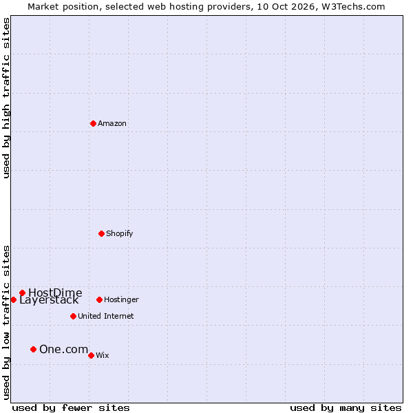 Market position of One.com vs. HostDime vs. Layerstack