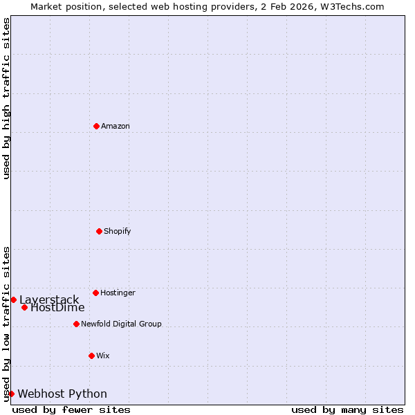 Market position of HostDime vs. Layerstack vs. Webhost Python