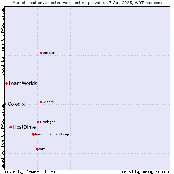 Market position of HostDime vs. LearnWorlds vs. Cologix