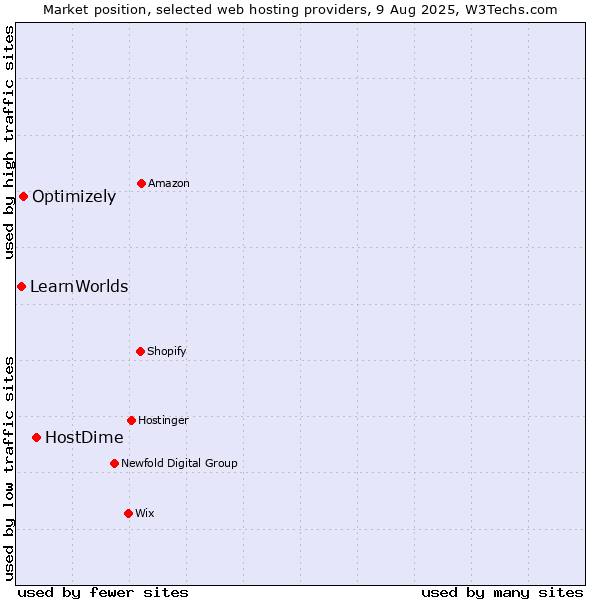 Market position of HostDime vs. Optimizely vs. LearnWorlds